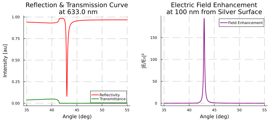 Example simulation of silver film on a glass prism. Characteristic Surface plasmon response is observed